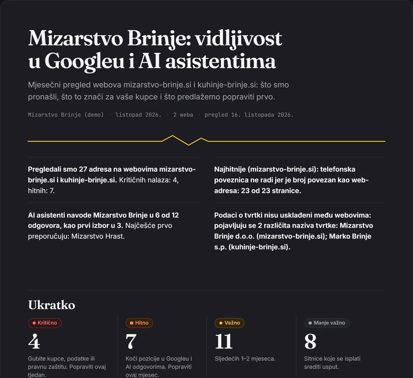 Početak mjesečnog izvještaja za Mizarstvo Brinje: sažetak s 4 kritična, 7 hitnih, 11 važnih i 8 manje važnih nalaza.