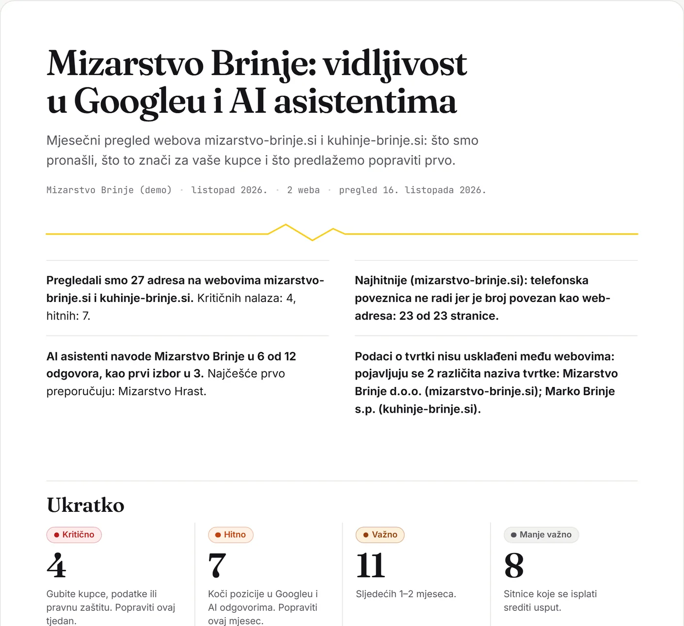 Početak mjesečnog izvještaja za Mizarstvo Brinje: sažetak s 4 kritična, 7 hitnih, 11 važnih i 8 manje važnih nalaza.
