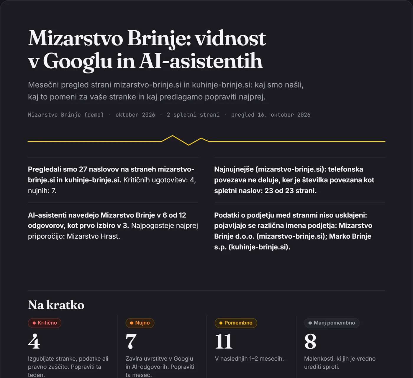 Začetek mesečnega poročila za Mizarstvo Brinje: povzetek s 4 kritičnimi, 7 nujnimi, 11 pomembnimi in 8 manj pomembnimi ugotovitvami.