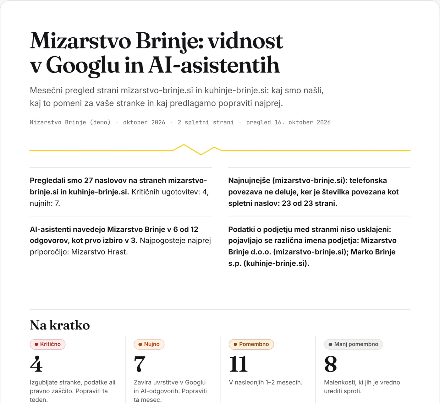 Začetek mesečnega poročila za Mizarstvo Brinje: povzetek s 4 kritičnimi, 7 nujnimi, 11 pomembnimi in 8 manj pomembnimi ugotovitvami.